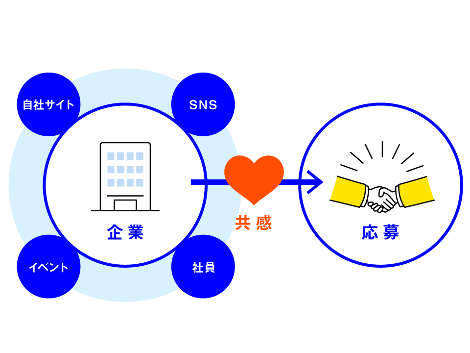 オウンドメディアリクルーティングとは